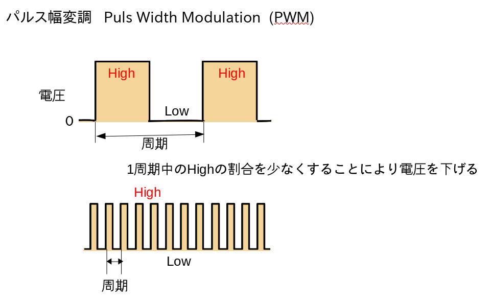 モーターをPWMで速度を落とす