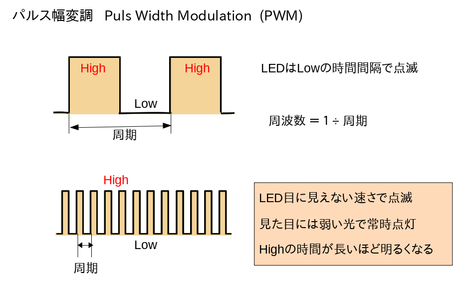 PWM