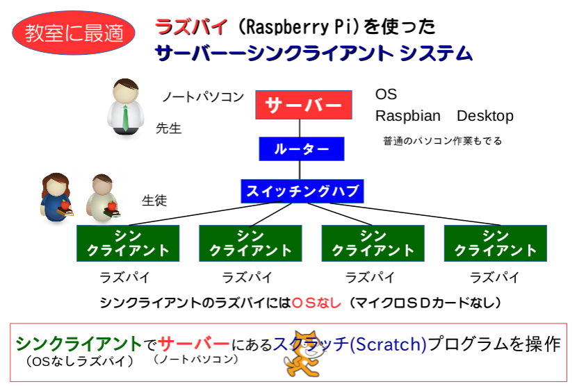 Raspiシンクライアント