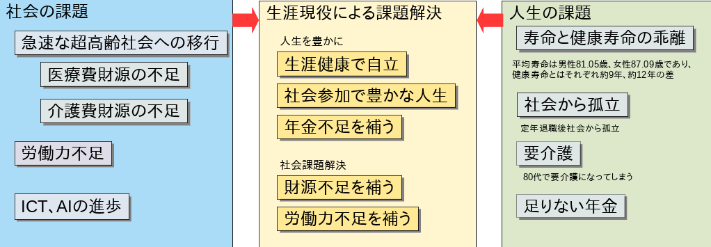 生涯現役による課題解決