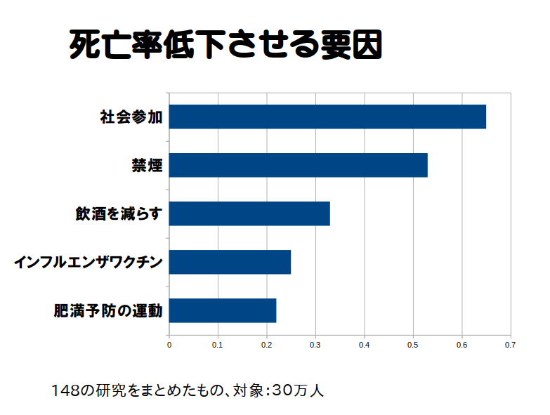 死亡低下要因