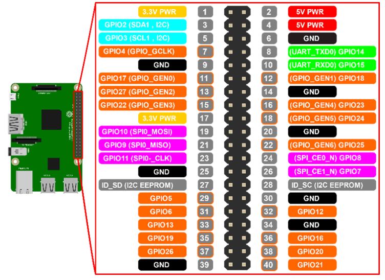 Raspberry PiのGPIOピン配列