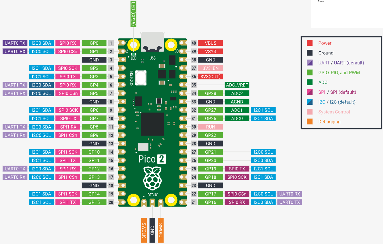 Raspberry Pi PicoのGPIOピン配列