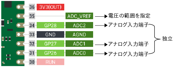 Picoのアナログ入力