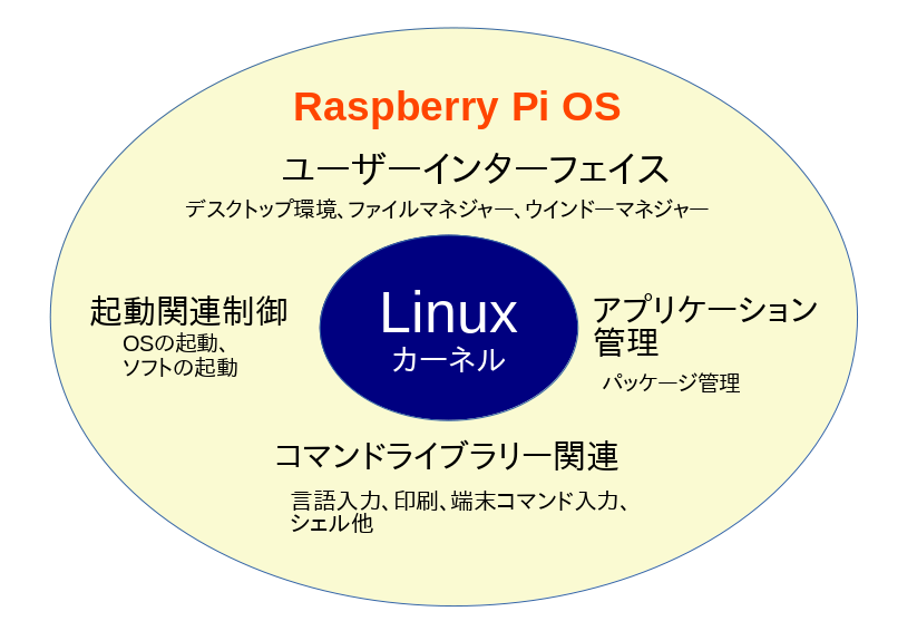 Linux　ディストリビューション