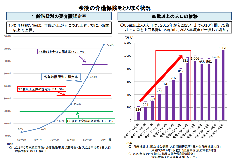 年齢別要介護率